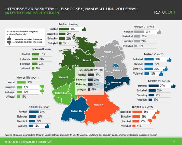 Beliebtheit des Handballs nach Regionen
