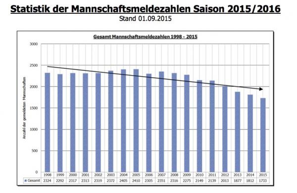 Die Mannschaftsmeldezahlen in Schleswig-Holstein sind auf dem Tiefststand seit Beginn der Erhebung